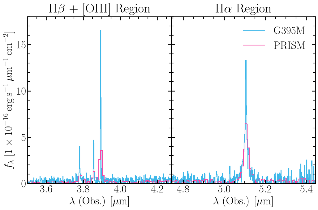 H$\beta$ + [OIII] Region, H$\alpha$ Region